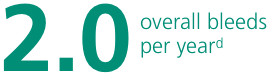 Number of overall bleeds per year